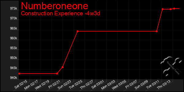 Last 31 Days Graph of Numberoneone