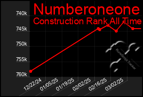 Total Graph of Numberoneone