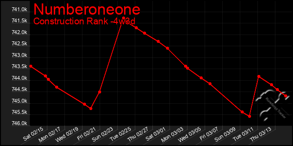 Last 31 Days Graph of Numberoneone