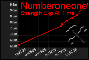 Total Graph of Numberoneone