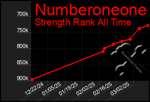 Total Graph of Numberoneone