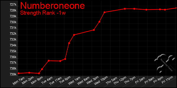 Last 7 Days Graph of Numberoneone