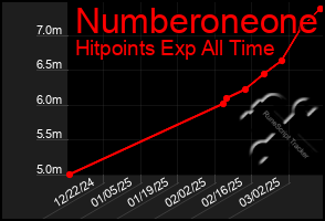 Total Graph of Numberoneone