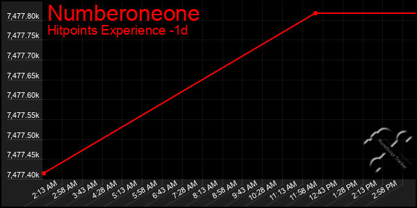 Last 24 Hours Graph of Numberoneone