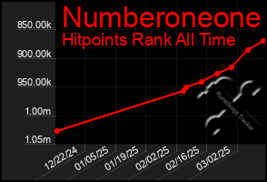 Total Graph of Numberoneone