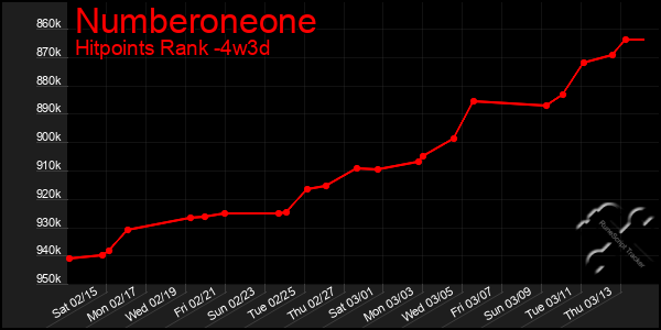 Last 31 Days Graph of Numberoneone