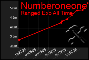 Total Graph of Numberoneone