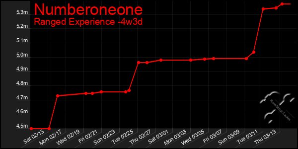 Last 31 Days Graph of Numberoneone