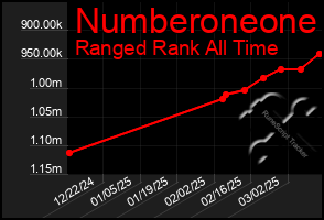 Total Graph of Numberoneone