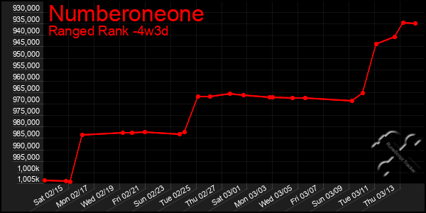 Last 31 Days Graph of Numberoneone