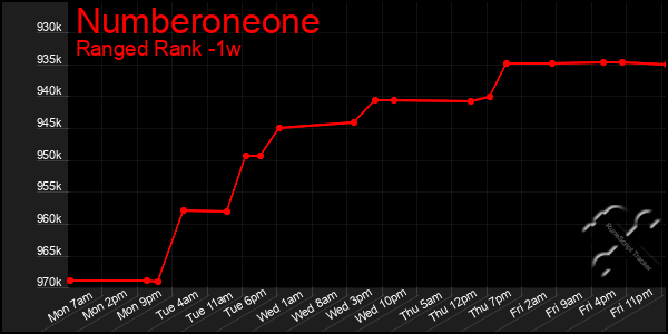 Last 7 Days Graph of Numberoneone