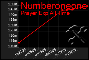 Total Graph of Numberoneone