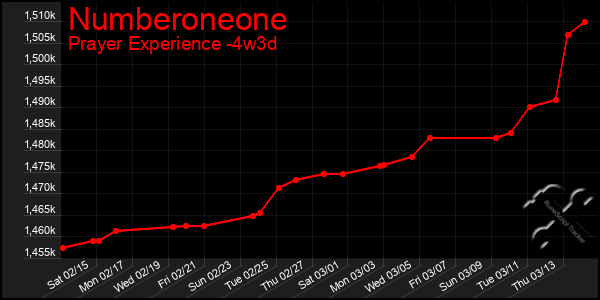 Last 31 Days Graph of Numberoneone