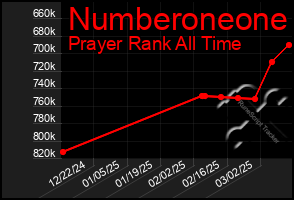 Total Graph of Numberoneone