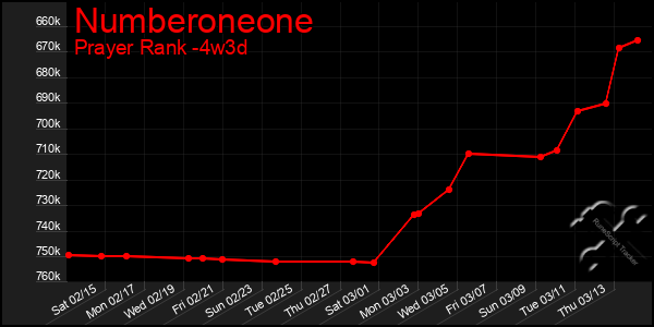 Last 31 Days Graph of Numberoneone