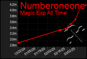 Total Graph of Numberoneone