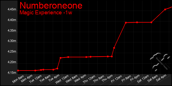 Last 7 Days Graph of Numberoneone