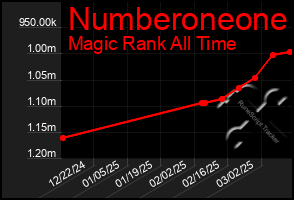 Total Graph of Numberoneone