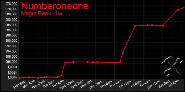 Last 7 Days Graph of Numberoneone