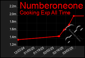 Total Graph of Numberoneone