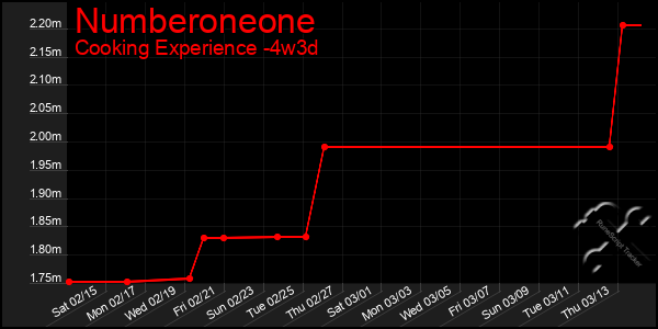 Last 31 Days Graph of Numberoneone