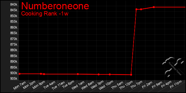 Last 7 Days Graph of Numberoneone