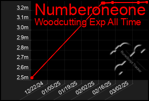 Total Graph of Numberoneone