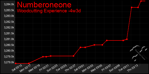 Last 31 Days Graph of Numberoneone