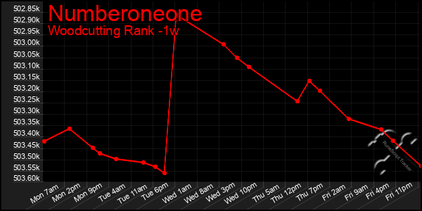 Last 7 Days Graph of Numberoneone