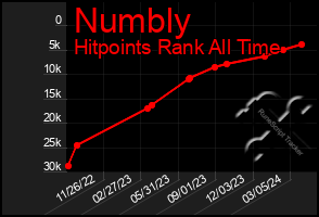 Total Graph of Numbly