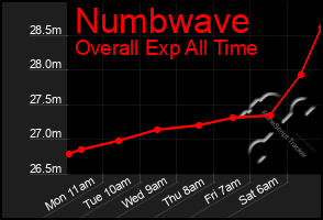 Total Graph of Numbwave