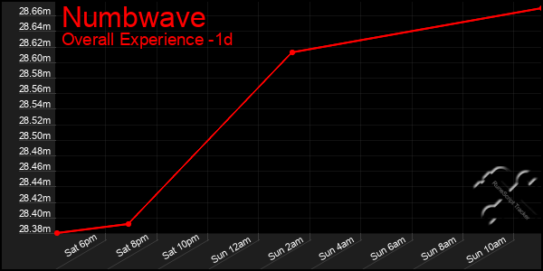 Last 24 Hours Graph of Numbwave
