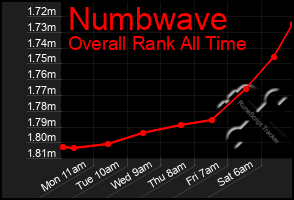 Total Graph of Numbwave