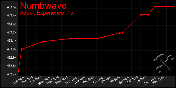 Last 7 Days Graph of Numbwave