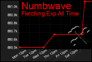 Total Graph of Numbwave