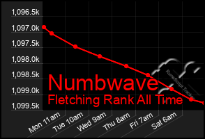 Total Graph of Numbwave