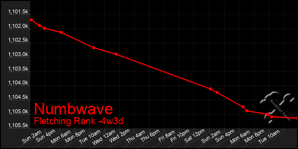 Last 31 Days Graph of Numbwave