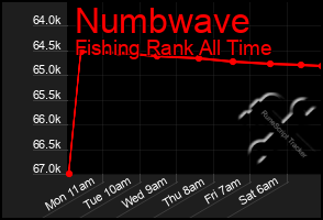 Total Graph of Numbwave