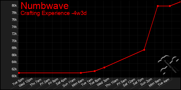 Last 31 Days Graph of Numbwave