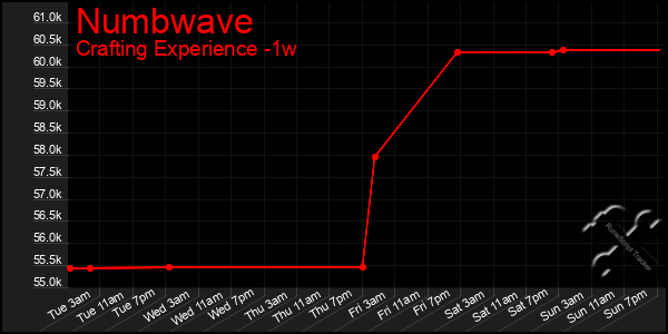 Last 7 Days Graph of Numbwave