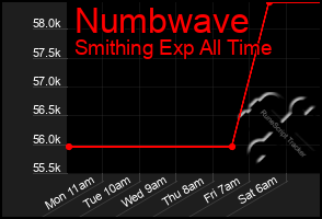 Total Graph of Numbwave