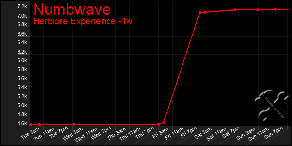 Last 7 Days Graph of Numbwave