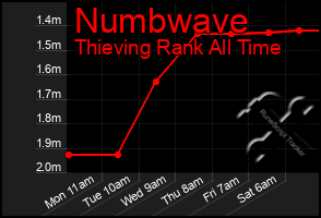 Total Graph of Numbwave