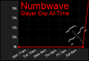 Total Graph of Numbwave