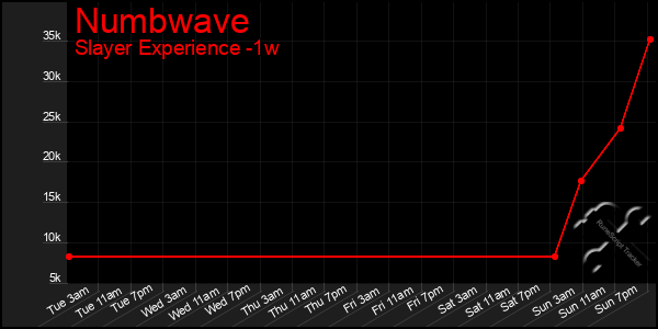 Last 7 Days Graph of Numbwave