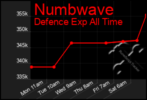 Total Graph of Numbwave