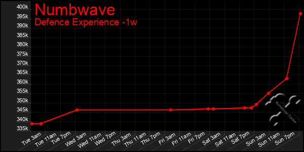 Last 7 Days Graph of Numbwave