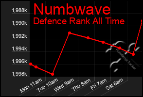 Total Graph of Numbwave