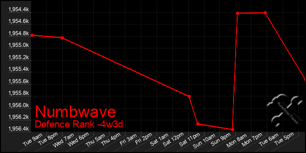 Last 31 Days Graph of Numbwave