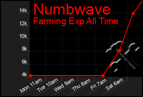 Total Graph of Numbwave